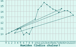 Courbe de l'humidex pour Sint Katelijne-waver (Be)