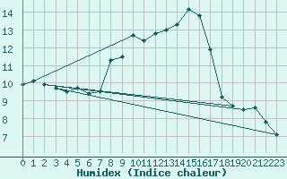 Courbe de l'humidex pour Le Luc (83)