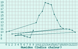 Courbe de l'humidex pour Berg (67)