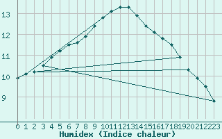 Courbe de l'humidex pour Nurmijrvi Geofys Observatorio,