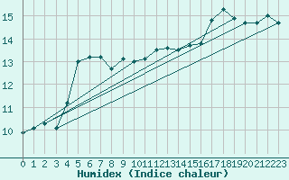 Courbe de l'humidex pour Chivenor