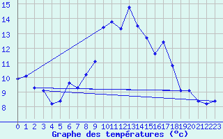 Courbe de tempratures pour Grimentz (Sw)