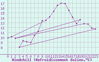 Courbe du refroidissement olien pour Ramsau / Dachstein