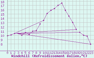 Courbe du refroidissement olien pour Larkhill