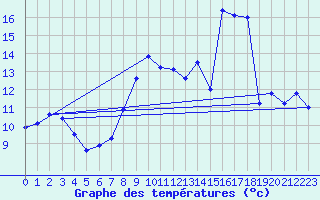 Courbe de tempratures pour Chteau-Chinon (58)