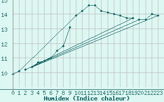 Courbe de l'humidex pour Osterfeld