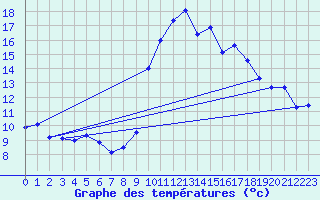 Courbe de tempratures pour Caixas (66)