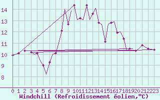 Courbe du refroidissement olien pour Guernesey (UK)