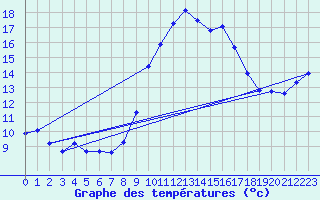 Courbe de tempratures pour Saint-Jean-de-Vedas (34)