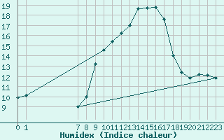 Courbe de l'humidex pour San Chierlo (It)