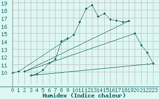 Courbe de l'humidex pour Tjakaape