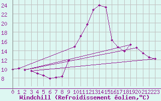 Courbe du refroidissement olien pour Sisteron (04)
