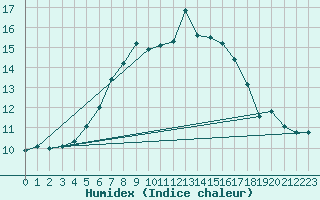 Courbe de l'humidex pour Guetsch