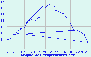 Courbe de tempratures pour Straumsnes