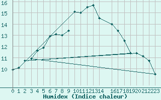 Courbe de l'humidex pour Straumsnes