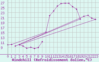 Courbe du refroidissement olien pour Le Vigan (30)