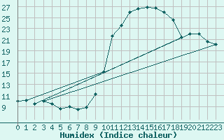 Courbe de l'humidex pour Le Vigan (30)