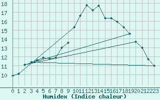 Courbe de l'humidex pour Little Rissington