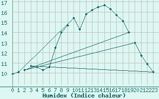 Courbe de l'humidex pour Storoen