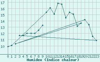 Courbe de l'humidex pour Berson (33)