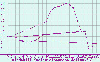 Courbe du refroidissement olien pour Saint-Paul-des-Landes (15)