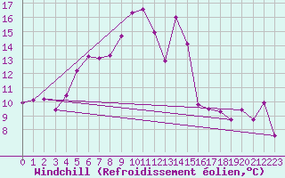 Courbe du refroidissement olien pour Fokstua Ii