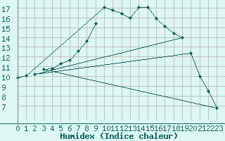 Courbe de l'humidex pour Kittila Pokka