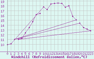 Courbe du refroidissement olien pour Arosa