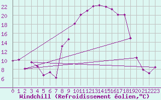 Courbe du refroidissement olien pour Cazalla de la Sierra
