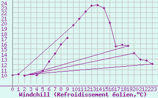 Courbe du refroidissement olien pour Ble - Binningen (Sw)