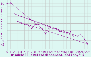 Courbe du refroidissement olien pour Chamonix-Mont-Blanc (74)