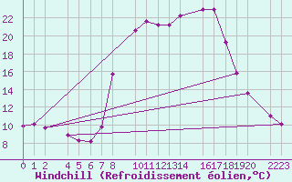 Courbe du refroidissement olien pour Bielsa