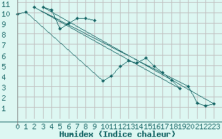 Courbe de l'humidex pour Itzehoe