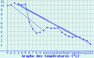 Courbe de tempratures pour Tingvoll-Hanem