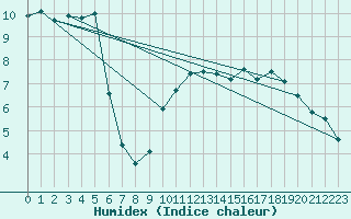 Courbe de l'humidex pour St Athan Royal Air Force Base