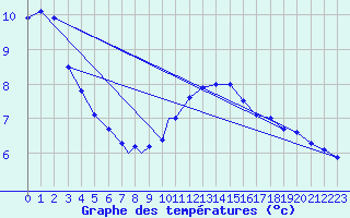 Courbe de tempratures pour Northolt