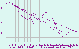 Courbe du refroidissement olien pour Saint-Laurent Nouan (41)