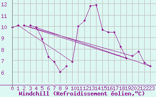 Courbe du refroidissement olien pour Angliers (17)