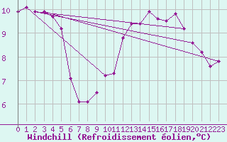 Courbe du refroidissement olien pour Saint-Georges-d