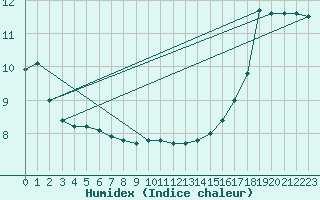 Courbe de l'humidex pour Rose Spit