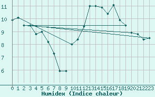 Courbe de l'humidex pour Damblainville (14)