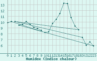 Courbe de l'humidex pour Laval (53)
