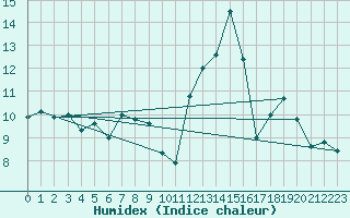 Courbe de l'humidex pour Peille (06)