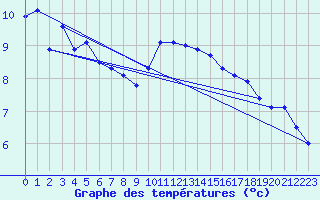 Courbe de tempratures pour Dieppe (76)