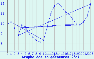 Courbe de tempratures pour Saffr (44)