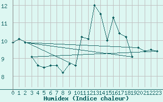 Courbe de l'humidex pour Chasseral (Sw)