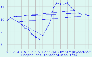 Courbe de tempratures pour Trgueux (22)