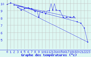 Courbe de tempratures pour Islay