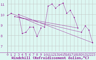 Courbe du refroidissement olien pour Besn (44)