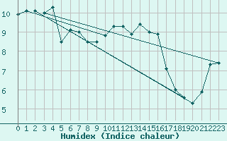 Courbe de l'humidex pour Valentia Observatory